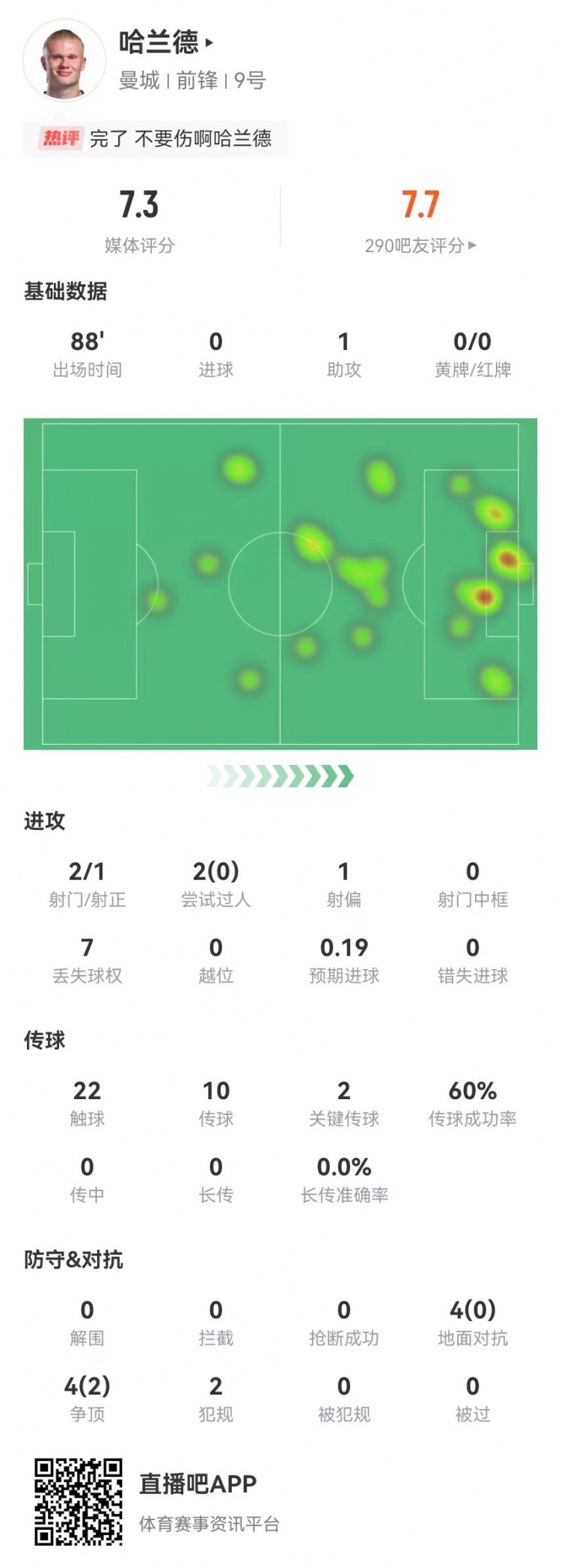 哈兰德本场1助攻+2关键传球+1造良机 8对抗2成功 获评7.3分