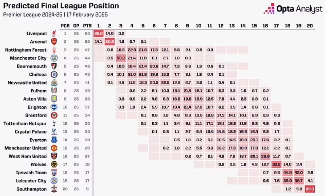 OPTA：曼联本赛季最可能排第14，前九概率3.4%&下半区概率91.1%