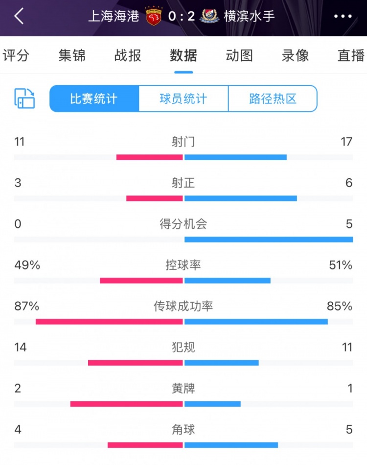 完败！全场数据：海港主要数据均落后于横滨 得分机会0比5